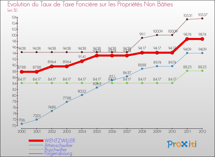 Evolution du taux de la taxe foncière sur les immeubles et terrains non batis pour WENTZWILLER et les communes proches de 2000 à 2012 Comparaison des taux de la taxe foncière sur les immeubles et terrains non batis pour WENTZWILLER et les communes voisines de 2000 à 2012