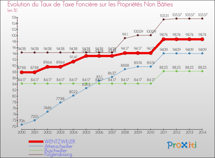 Evolution du taux de la taxe foncière sur les immeubles et terrains non batis pour WENTZWILLER et les communes proches de 2000 à 2014 Comparaison des taux de la taxe foncière sur les immeubles et terrains non batis pour WENTZWILLER et les communes voisines de 2000 à 2014