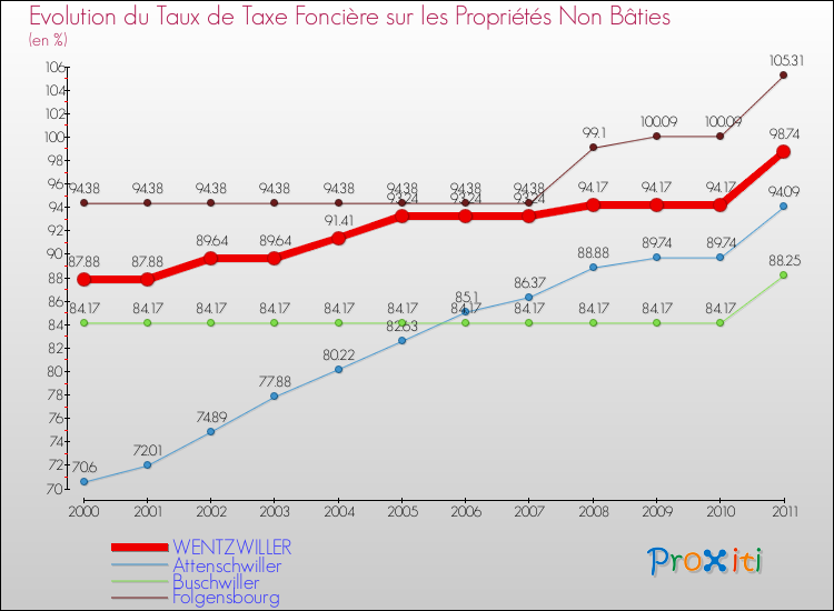 Evolution du taux de la taxe foncière sur les immeubles et terrains non batis pour WENTZWILLER et les communes proches Comparaison des taux de la taxe foncière sur les immeubles et terrains non batis pour WENTZWILLER et les communes voisines