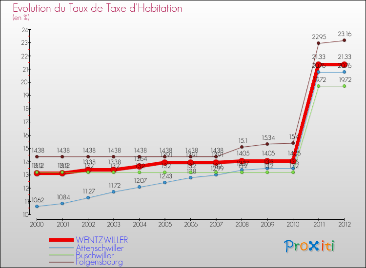Evolution du taux de la taxe d'habitation pour WENTZWILLER et les communes proches Comparaison des taux de la taxe d'habitation pour WENTZWILLER et les communes voisines