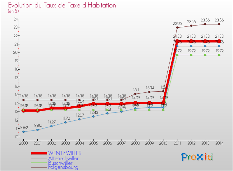 Evolution du taux de la taxe d'habitation pour WENTZWILLER et les communes proches de 2000 à 2014 Comparaison des taux de la taxe d'habitation pour WENTZWILLER et les communes voisines de 2000 à 2014