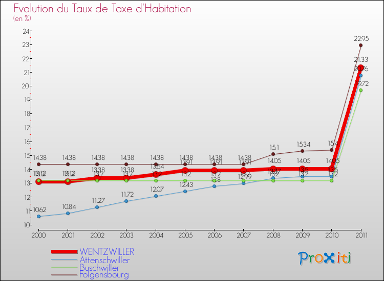 Evolution du taux de la taxe d'habitation pour WENTZWILLER et les communes proches Comparaison des taux de la taxe d'habitation pour WENTZWILLER et les communes voisines