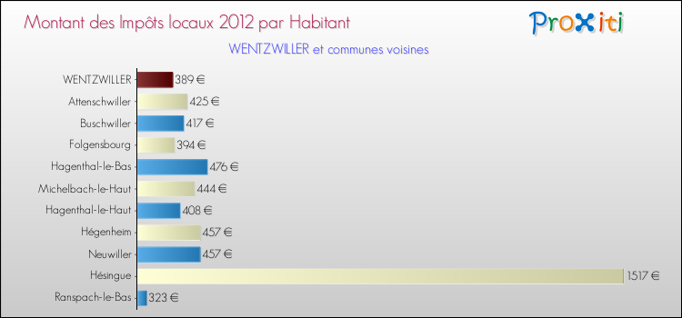 Montant des impôts locaux par Habitant pour WENTZWILLER et les communes proches Comparaison des impôts locaux par habitant pour WENTZWILLER et les communes voisines