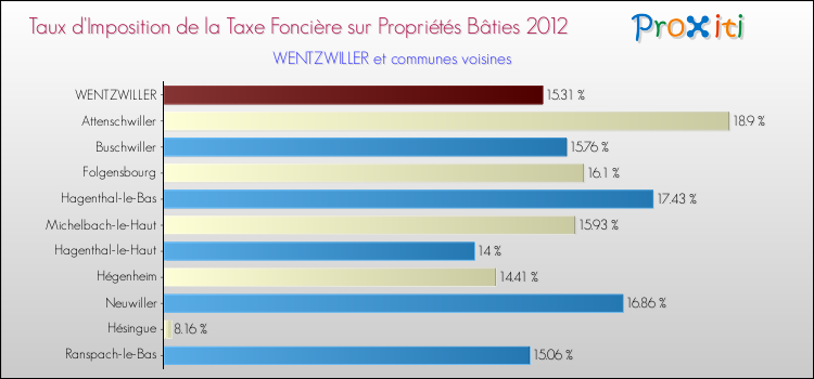 Taux d'imposition de la taxe foncière sur le bati 2012 pour WENTZWILLER et les communes proches Comparaison des taux d'imposition de la taxe foncière sur le bati 2012 pour WENTZWILLER et les communes voisines