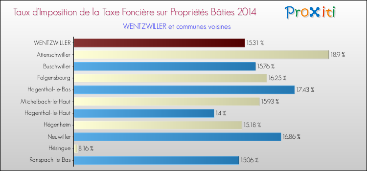Taux d'imposition de la taxe foncière sur le bati 2014 pour WENTZWILLER et les communes proches Comparaison des taux d'imposition de la taxe foncière sur le bati 2014 pour WENTZWILLER et les communes voisines