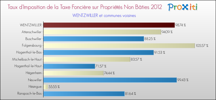 Taux d'imposition de la taxe foncière sur les immeubles et terrains non batis 2012 pour WENTZWILLER et les communes proches Comparaison des taux d'imposition de la taxe foncière sur les immeubles et terrains non batis 2012 pour WENTZWILLER et les communes voisines