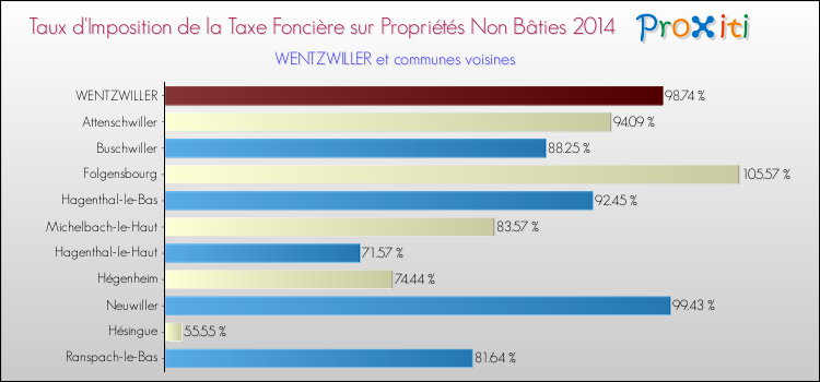 Taux d'imposition de la taxe foncière sur les immeubles et terrains non batis 2014 pour WENTZWILLER et les communes proches Comparaison des taux d'imposition de la taxe foncière sur les immeubles et terrains non batis 2014 pour WENTZWILLER et les communes voisines