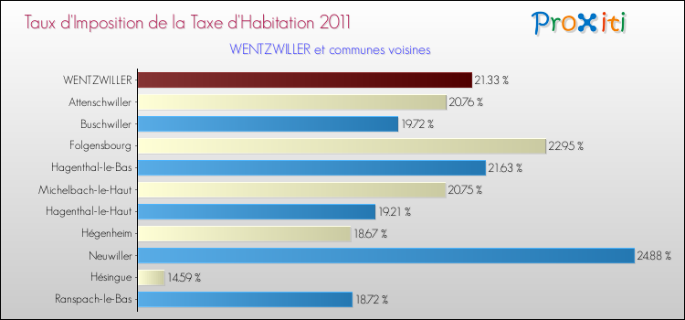 Taux d'imposition de la taxe d'habitation 2011 pour WENTZWILLER et les communes proches Comparaison des taux d'imposition de la taxe d'habitation 2011 pour WENTZWILLER et les communes voisines