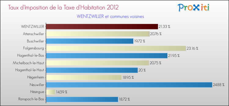 Taux d'imposition de la taxe d'habitation 2012 pour WENTZWILLER et les communes proches Comparaison des taux d'imposition de la taxe d'habitation 2012 pour WENTZWILLER et les communes voisines