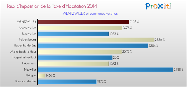 Taux d'imposition de la taxe d'habitation 2014 pour WENTZWILLER et les communes proches Comparaison des taux d'imposition de la taxe d'habitation 2014 pour WENTZWILLER et les communes voisines