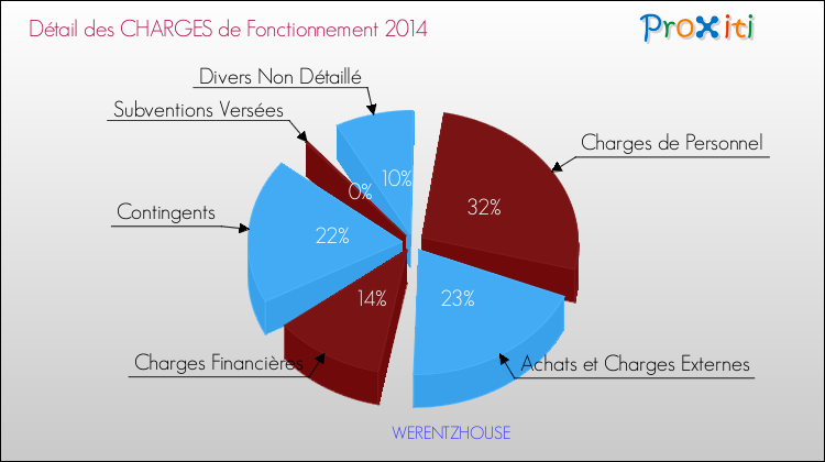 Décomposition des Charges de Fonctionnement 2014 de la commune de WERENTZHOUSE Charges de Fonctionnement 2014 pour la commune de WERENTZHOUSE