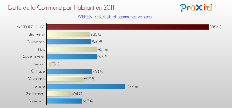 Dette par habitant de la commune en 2011 pour WERENTZHOUSE et les communes proches Comparaison de la dette par habitant de la commune en 2011 pour WERENTZHOUSE et les communes voisines