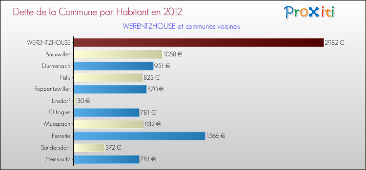 Dette par habitant de la commune en 2012 pour WERENTZHOUSE et les communes proches Comparaison de la dette par habitant de la commune en 2012 pour WERENTZHOUSE et les communes voisines