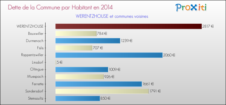 Dette par habitant de la commune en 2014 pour WERENTZHOUSE et les communes proches Comparaison de la dette par habitant de la commune en 2014 pour WERENTZHOUSE et les communes voisines