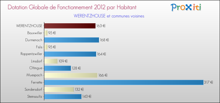 Montant des dotations globales de fonctionnement DGF par Habitant pour WERENTZHOUSE et les communes proches Comparaison des des dotations globales de fonctionnement DGF par habitant pour WERENTZHOUSE et les communes voisines