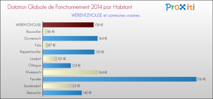 Montant des dotations globales de fonctionnement DGF par Habitant pour WERENTZHOUSE et les communes proches en 2014. Comparaison des des dotations globales de fonctionnement DGF par habitant pour WERENTZHOUSE et les communes voisines en 2014.