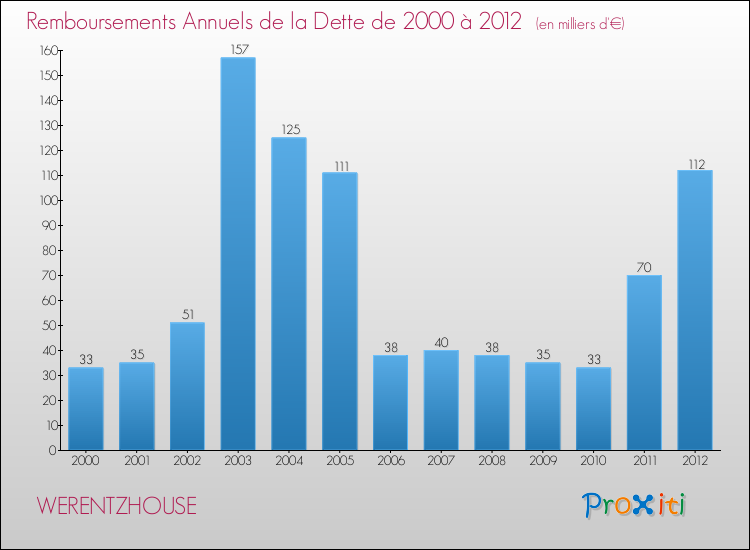 Evolution de l'annuité de la dette pour la commune de WERENTZHOUSE de 2000 à 2012 Annuités de la dette pour WERENTZHOUSE de 2000 à 2012