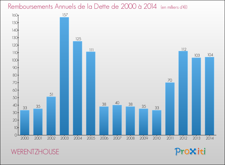 Evolution de l'annuité de la dette pour la commune de WERENTZHOUSE de 2000 à 2014 Annuités de la dette pour WERENTZHOUSE de 2000 à 2014