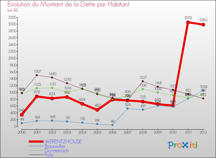 Evolution de la dette par habitant pour la commune de WERENTZHOUSE et les communes proches de 2000 à 2012 Comparaison de la dette par habitant pour WERENTZHOUSE et les communes voisines de 2000 à 2012