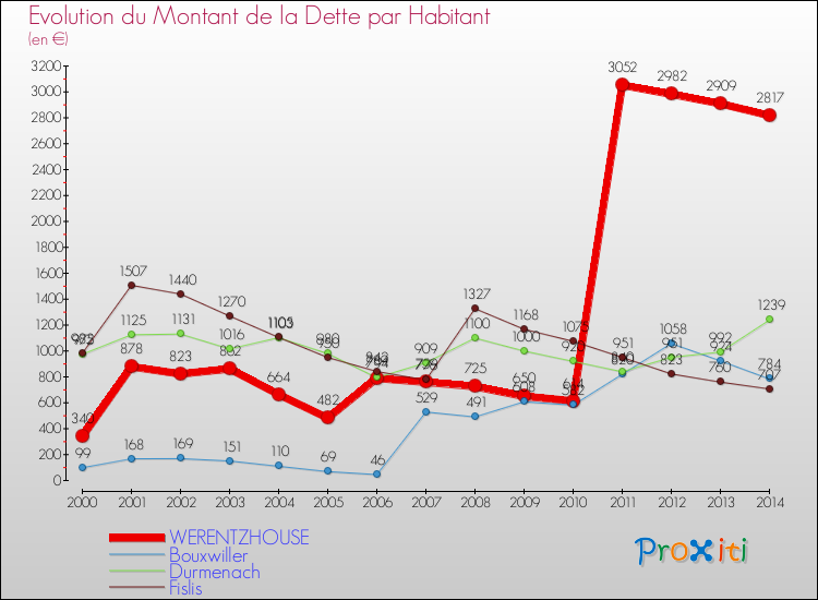 Evolution de la dette par habitant pour la commune de WERENTZHOUSE et les communes proches de 2000 à 2014 Comparaison de la dette par habitant pour WERENTZHOUSE et les communes voisines de 2000 à 2014