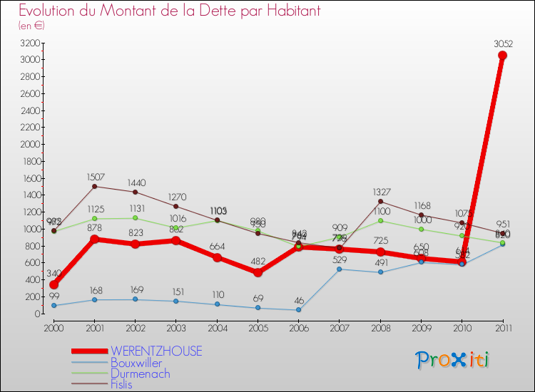 Evolution de la dette par habitant pour la commune de WERENTZHOUSE et les communes proches Comparaison de la dette par habitant pour WERENTZHOUSE et les communes voisines
