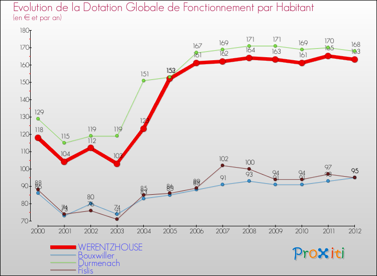 Evolution et montant de la dotation globale de fonctionnement par Habitant pour WERENTZHOUSE et les communes proches Comparaison des dotations globales de fonctionnement par habitant pour WERENTZHOUSE et les communes voisines