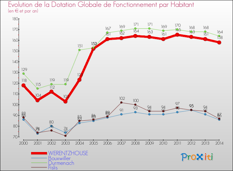 Evolution et montant de la dotation globale de fonctionnement par Habitant pour WERENTZHOUSE et les communes proches de 2000 à 2014. Comparaison des dotations globales de fonctionnement par habitant pour WERENTZHOUSE et les communes voisines de 2000 à 2014.