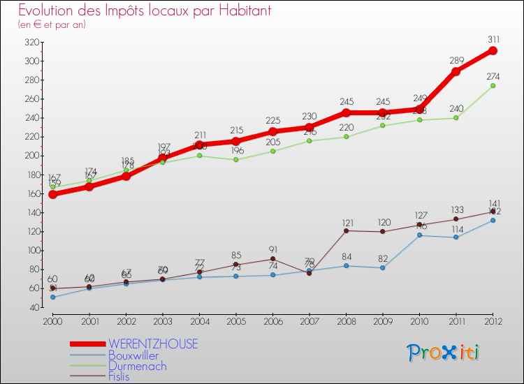Evolution et montant des impôts locaux par Habitant pour WERENTZHOUSE et les communes proches Comparaison des impôts locaux par habitant pour WERENTZHOUSE et les communes voisines