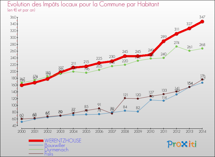 Evolution et montant des impôts locaux par Habitant pour WERENTZHOUSE et les communes proches de 2000 à 2014 Comparaison des impôts locaux par habitant pour WERENTZHOUSE et les communes voisines de 2000 à 2014
