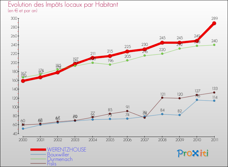 Evolution et montant des impôts locaux par Habitant pour WERENTZHOUSE et les communes proches Comparaison des impôts locaux par habitant pour WERENTZHOUSE et les communes voisines