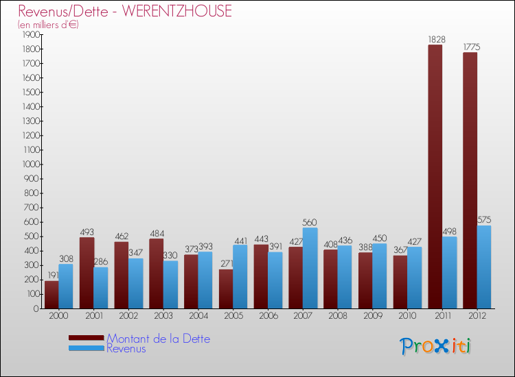 Evolution comparée de la dette et des revenus pour la commune de WERENTZHOUSE de 2000 à 2012 Comparaison de la dette et des revenus pour WERENTZHOUSE de 2000 à 2012