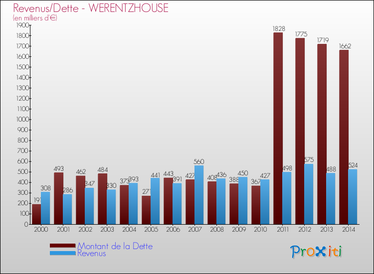 Evolution comparée de la dette et des revenus pour la commune de WERENTZHOUSE de 2000 à 2014 Comparaison de la dette et des revenus pour WERENTZHOUSE de 2000 à 2014