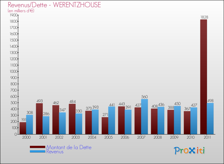 Evolution comparée de la dette et des revenus pour la commune de WERENTZHOUSE de 2000 à 2011 Comparaison de la dette et des revenus pour WERENTZHOUSE de 2000 à 2011