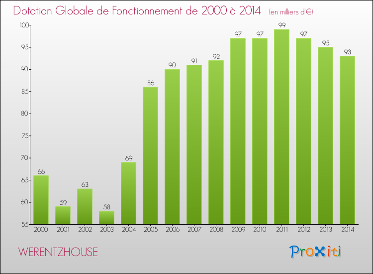 Evolution du montant de la Dotation Globale de Fonctionnement pour la commune de WERENTZHOUSE de 2000 à 2014 Evolution du montant de la Dotation Globale de Fonctionnement pour WERENTZHOUSE de 2000 à 2014
