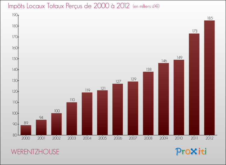 Evolution des Impôts Locaux pour la commune de WERENTZHOUSE de 2000 à 2012 Evolution des Impôts Locaux pour WERENTZHOUSE de 2000 à 2012