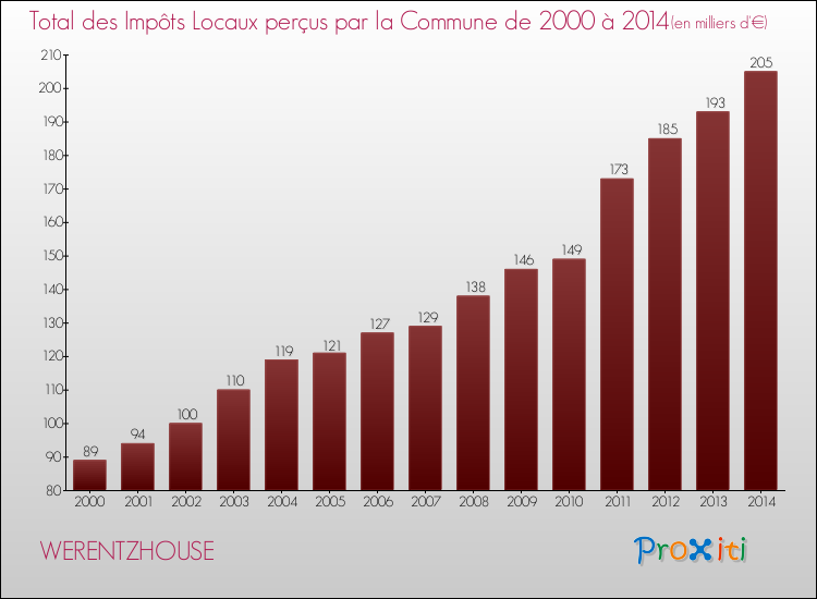 Evolution des Impôts Locaux pour la commune de WERENTZHOUSE de 2000 à 2014 Evolution des Impôts Locaux pour WERENTZHOUSE de 2000 à 2014