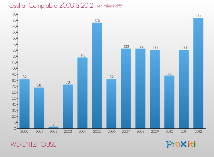 Evolution du résultat comptable pour la commune de WERENTZHOUSE de 2000 à 2012 Evolution du résultat comptable pour WERENTZHOUSE de 2000 à 2012