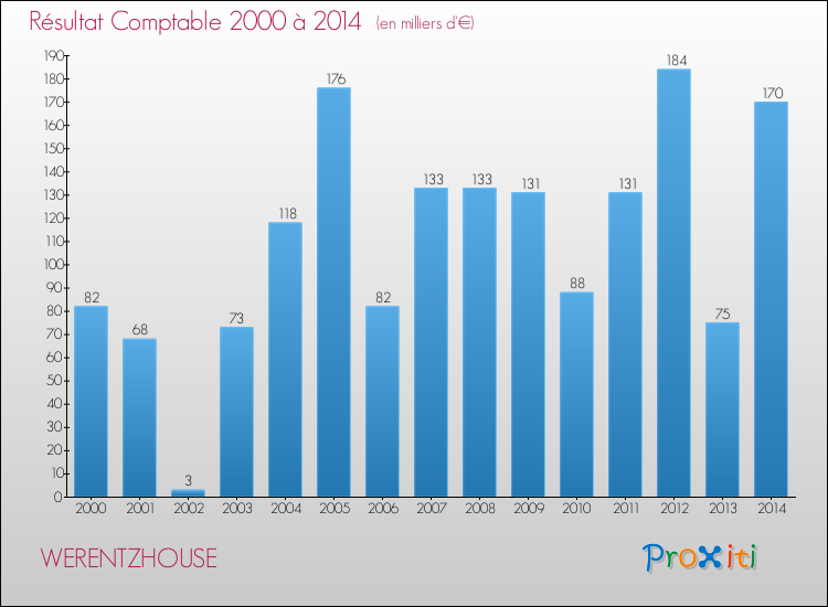 Evolution du résultat comptable pour la commune de WERENTZHOUSE de 2000 à 2014 Evolution du résultat comptable pour WERENTZHOUSE de 2000 à 2014