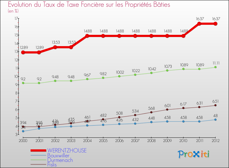 Evolution du taux de la taxe foncière sur le bati pour WERENTZHOUSE et les communes proches de 2000 à 2012 Comparaison des taux de taxe foncière sur le bati pour WERENTZHOUSE et les communes voisines de 2000 à 2012