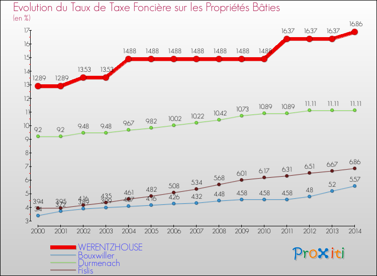 Evolution du taux de la taxe foncière sur le bati pour WERENTZHOUSE et les communes proches de 2000 à 2014 Comparaison des taux de taxe foncière sur le bati pour WERENTZHOUSE et les communes voisines de 2000 à 2014