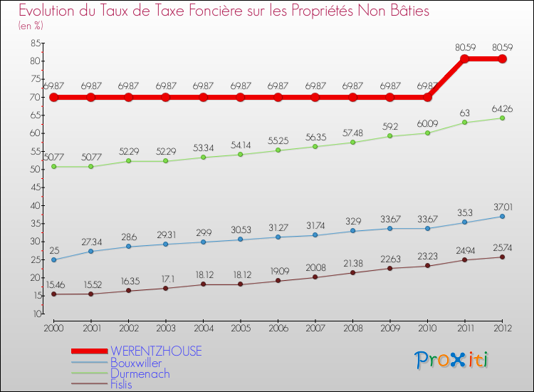 Evolution du taux de la taxe foncière sur les immeubles et terrains non batis pour WERENTZHOUSE et les communes proches de 2000 à 2012 Comparaison des taux de la taxe foncière sur les immeubles et terrains non batis pour WERENTZHOUSE et les communes voisines de 2000 à 2012