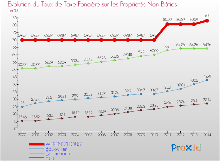 Evolution du taux de la taxe foncière sur les immeubles et terrains non batis pour WERENTZHOUSE et les communes proches de 2000 à 2014 Comparaison des taux de la taxe foncière sur les immeubles et terrains non batis pour WERENTZHOUSE et les communes voisines de 2000 à 2014
