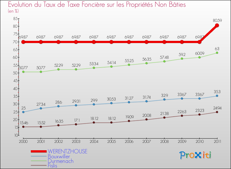 Evolution du taux de la taxe foncière sur les immeubles et terrains non batis pour WERENTZHOUSE et les communes proches Comparaison des taux de la taxe foncière sur les immeubles et terrains non batis pour WERENTZHOUSE et les communes voisines