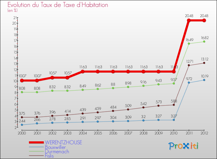 Evolution du taux de la taxe d'habitation pour WERENTZHOUSE et les communes proches Comparaison des taux de la taxe d'habitation pour WERENTZHOUSE et les communes voisines