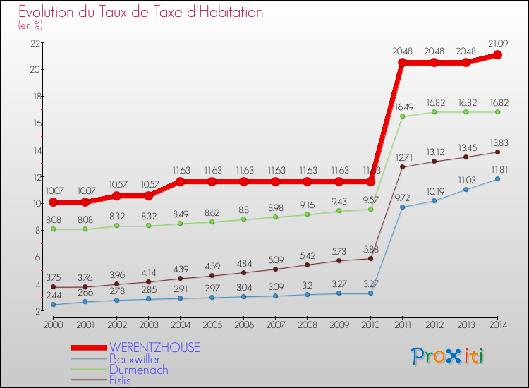 Evolution du taux de la taxe d'habitation pour WERENTZHOUSE et les communes proches de 2000 à 2014 Comparaison des taux de la taxe d'habitation pour WERENTZHOUSE et les communes voisines de 2000 à 2014