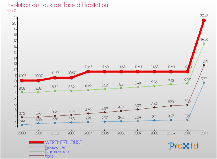 Evolution du taux de la taxe d'habitation pour WERENTZHOUSE et les communes proches Comparaison des taux de la taxe d'habitation pour WERENTZHOUSE et les communes voisines