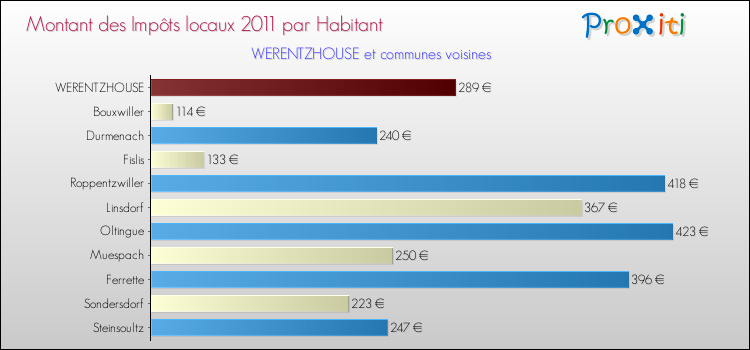 Montant des impôts locaux par Habitant pour WERENTZHOUSE et les communes proches Comparaison des impôts locaux par habitant pour WERENTZHOUSE et les communes voisines