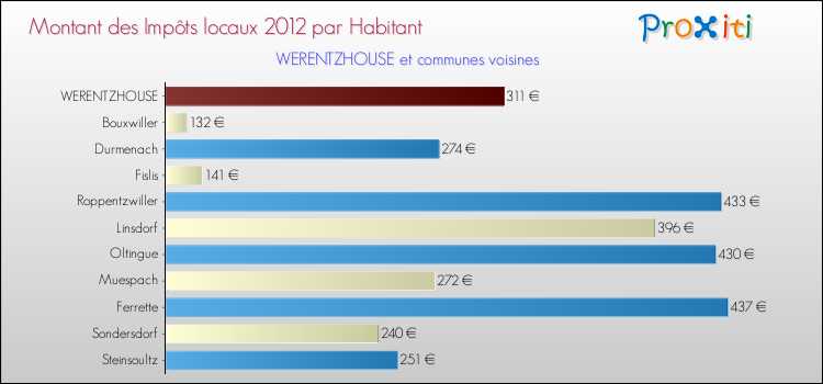 Montant des impôts locaux par Habitant pour WERENTZHOUSE et les communes proches Comparaison des impôts locaux par habitant pour WERENTZHOUSE et les communes voisines