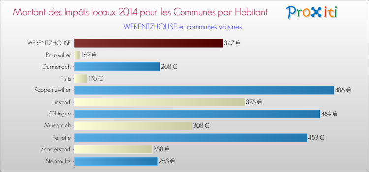 Montant des impôts locaux par Habitant pour WERENTZHOUSE et les communes proches en 2014 Comparaison des impôts locaux par habitant pour WERENTZHOUSE et les communes voisines en 2014