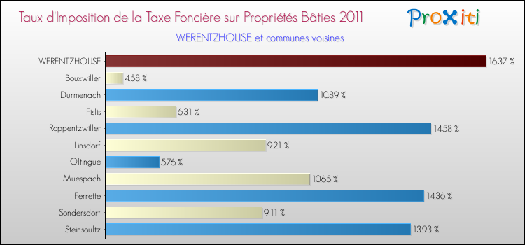 Taux d'imposition de la taxe foncière sur le bati 2011 pour WERENTZHOUSE et les communes proches Comparaison des taux d'imposition de la taxe foncière sur le bati 2011 pour WERENTZHOUSE et les communes voisines